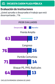 Los demas con menos de 3 representantes estan listados al final de la pagina. Cadem Partidos Politicos Figuran Entre Las Instituciones Peor Evaluadas Por La Ciudadania Meganoticias