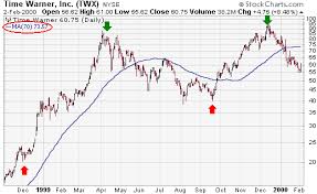 Moving Average