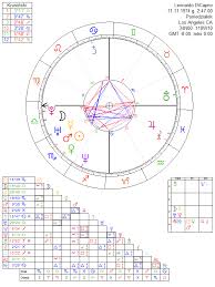 Leonardo Dicaprio Astrology Chart