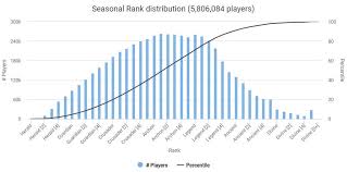 Dota Seasonal Rank Distribution And Medals Updated Monthly