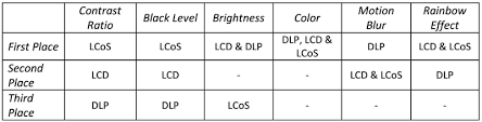 Home Theater Projectors Dlp Lcd Lcos A Comparision