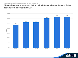 10 charts that will change your perspective of amazon