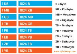 A byte is 8 bits. Kb Kilobyte Mb Megabyte Gb Gigabyte Dan Tb Terabyte
