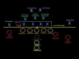 American football is one of the most popular sports. Introduction To Football Positions On Offense Defense 4k á´´á´° Youtube