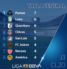 Liga mx (mexique) 2020/2021 en direct : Liga Mx Clausura Week 3 Pumas Top League Table Cruz Azul Bounce Back From Rough Start Fmf State Of Mind