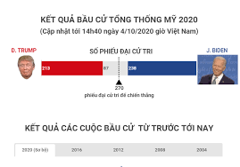 Theo washington post, cuộc bầu cử sơ bộ trước đó cũng cho chúng ta một số dự đoán về thời hạn công bố kết quả lần này. Káº¿t Quáº£ Báº§u Cá»­ Tá»•ng Thá»'ng Má»¹ 2020 Baotintuc Vn