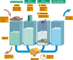 Die bienen bestäuben beerensträucher, tomaten und co. Grauwasser Recycling So Funktioniert S Energie Tipp De