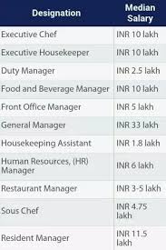 Additionally, hotel manager may require. What Is The Average Salary That A Hotel Manager Gets In India Quora