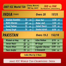 It was sohail who decided up the anti and babar was the one who wanted to stay till the end. Icc T20 World Cup All Past Winners Top Players Final Match Summaries Cricket Now 24 7