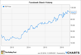 facebook stocks history a lesson in what matters with an