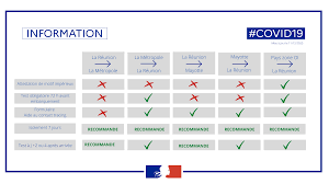 Elle est effective depuis le 3 février. Fin Des Motifs Imperieux Pour Voyager Entre La Reunion Et L Hexagone Entr