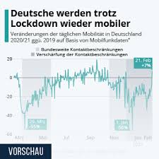 Mit google news kannst du zum thema deutschland vollständige artikel lesen, videos ansehen und in tausenden von titeln stöbern. Infografik Deutsche Werden Trotz Lockdown Wieder Mobiler Statista