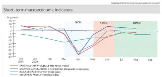 Economic Report Malaysia S Economy To Grow 6 5 To 7 5 In 2021 After Contracting 4 5 In 2020 The Edge Markets