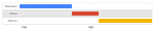 How Can I Show Specific Years In Google Timeline Chart