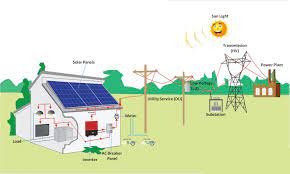 Choosing solar panels, wiring your house for solar, and cost to go solar with a tiny house. How To Connect Solar Panel To Your Home Electrical Appliances Switchbazaar Com Blog