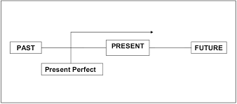 A finished action in someone's life (when the person is still alive: Tense Talk Present Perfect Simple Einfach Erklart Bergstrom Language Services
