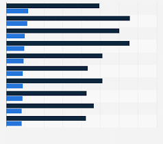 Highest Gas Tax And Prices In The U S By State 2019 Statista