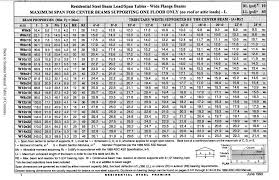 Steel W Beam Size Chart