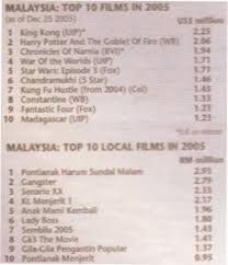We did not find results for: Rajini Fans Club On Twitter Another Milestone By Chandramukhi Malaysia Announced It Top 10 During 2005 Paper Ads About Highest Collections Usa Highest Booking Tickets First Time Ever In History Sanjose