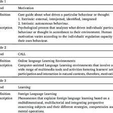  menyelesaikan masalah adalah satu proses mental untuk menghadapi rintangan berdasarkan tujuan tertentu. Pdf Motivation And E Learning English As A Foreign Language A Qualitative Study