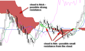 Ichimoku Forex Pdf 7 Beste Binaire Opties In Het Nederlands