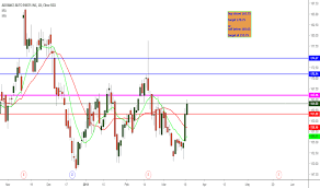 Aap Stock Price And Chart Nyse Aap Tradingview India