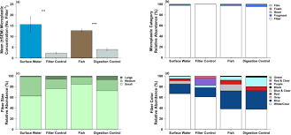 Equipped with large digital display with backlight, you can see the remaining electric quantity, co2 value, temperature and humidity data clearly. Microplastic In Riverine Fish Is Connected To Species Traits Scientific Reports