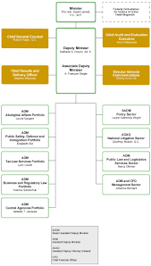 Review Of The Roles Of The Minister Of Justice And Attorney