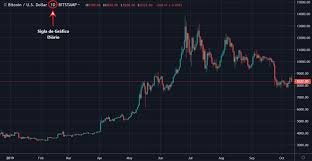 Olha qual o valor atual da moeda virtual Como Entender Um Grafico De Preco 4 Dicas Uteis