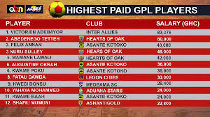 The title has been awarded yearly in ghana since 1975. Highest Paid Players In Ghana Victorien Adebayor Ranked First
