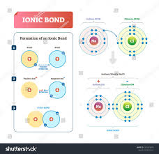 Ions can be grouped into two broad categories: Ionic Bond Vector Illustration Labeled Diagram With Formation Explanation Type Of Chemical Bonding That Ionic Bonding Teaching Chemistry Chemistry Classroom