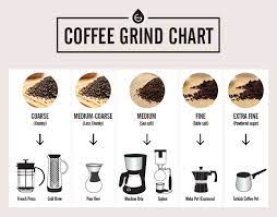 Using the same math, we would expect a 20 ounce french press to yield 13.5 ounces of cold brew. Coffee Grind Chart Which Grind For Different Coffee Makers Grosche
