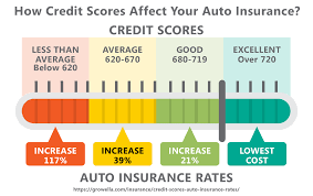 An auto insurance score assigns a level of insurance risk to each individual. How A Credit Score Affect Your Car Insurance Rates Bad Credit Wizards