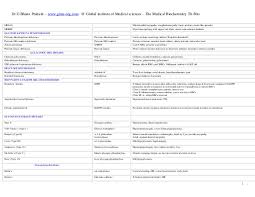 Biochemistry Chart Dr G Bhanu Prakash