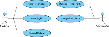 Try each of them yourself and share your. How To Write Effective Use Cases