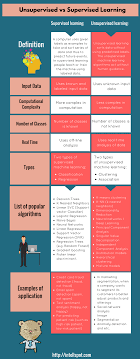 Supervised Vs Unsupervised Learning Algorithms Example Difference Data Science Supervised Learning Algorithm