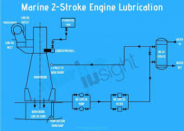 Marine engine cooling system diagram. Ship S Main Engine Lubrication System Explained