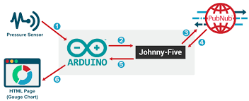 Streaming Sensor Readings To A Realtime Gauge Chart Pubnub