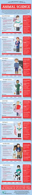 Top Agricultural Careers In Animal Science Infographic Animal Science Infographic Animal Science Major