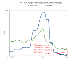 Sulfuric Acid Leading Economic Indicator The United