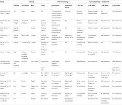 Frontiers A Methodological Review Of Meditation Research