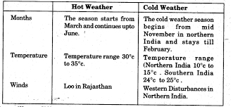 Climate Class 9 Important Questions Social Science Geography Chapter 4 Important Questions For Class 9 So In 2020 This Or That Questions What Is Climate Social Science