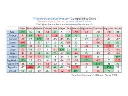 rare astrology chart love compatibility astrology chart love