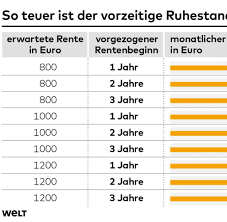 Doch ab wann müssen rentner steuern zahlen? Altersvorsorge Rente Mit 63 Ohne Finanzielle Einbussen Welt
