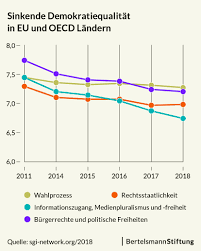 Lesen sie auch afd im aufschwung Die Qualitat Der Demokratie Nimmt In Vielen Industriestaaten Ab Bertelsmann Stiftung