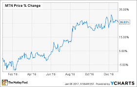 Why Vail Resorts Inc Stock Climbed 27 In 2016 The