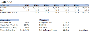 Maybe you would like to learn more about one of these? Zalando Impressive Growth But Quite Expensive Otcmkts Zldsf Seeking Alpha