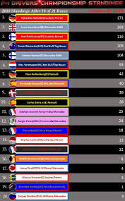 The latest f1 race results, the driver's championship standings and the constructors. Driver Standings After The British Grand Prix About Me Blog British Grand Prix Grand Prix