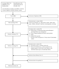 Flowchart and flowcharts rapid draw. Reasons For And Against Participation In Studies Of Medicinal Therapies For Women With Breast Cancer A Debate Bmc Medical Research Methodology Full Text