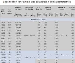Sieve Size Chart Www Bedowntowndaytona Com
